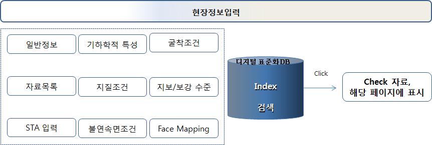 현장 정보 입력 구성