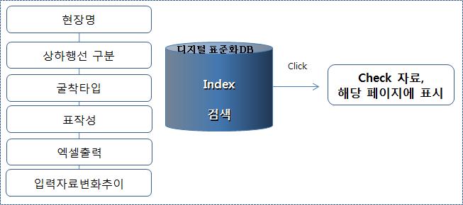 입력 결과표 구성