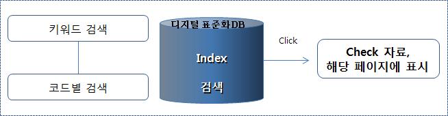 요약 보고서 구성