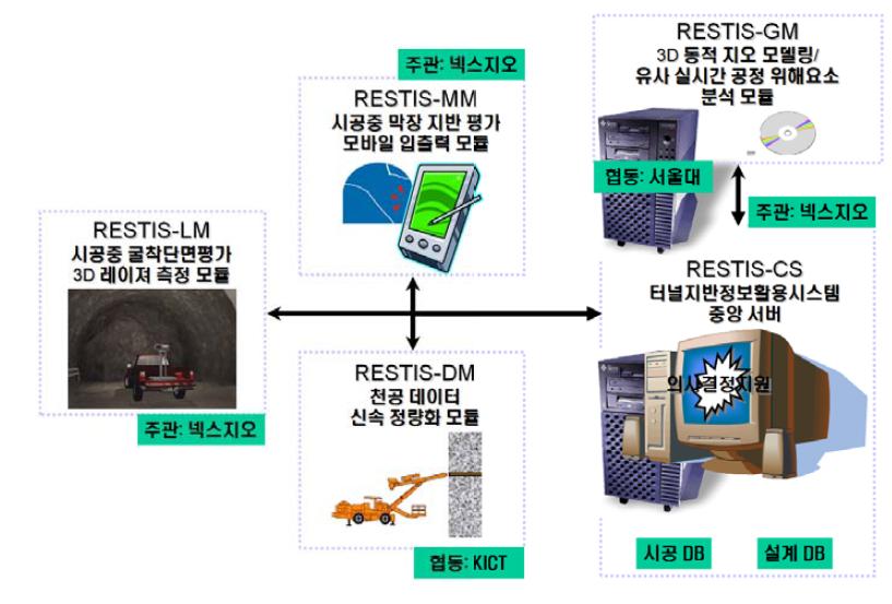 통합 지반정보활용시스템 (RESTIS) 구성