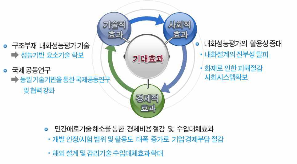 연구결과 기대효과