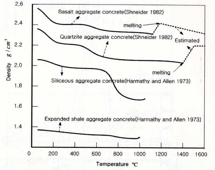 골재 종류별 온도에 따른 콘크리트 밀도 변화
