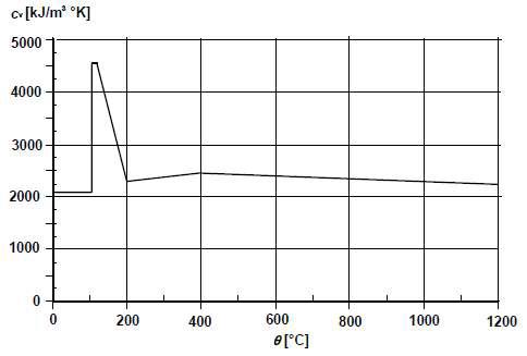 규산질 콘크리트의 온도-용적비열(함수율 3%, 밀도 2,300㎏/㎥)