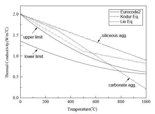 연구자별 콘크리트의 온도-열전도율 변화 비교