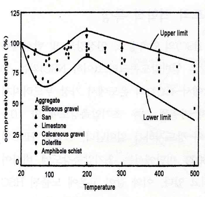 온도에 따른 압축강도 잔존율