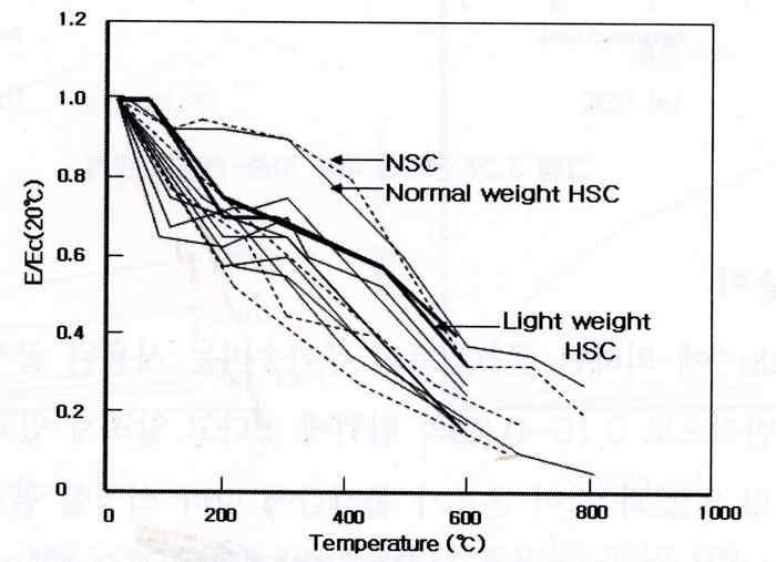 콘크리트 강도, 중량별 온도-탄성계수 변화