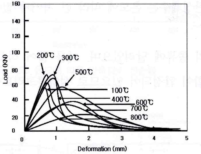 일반강도 콘크리트의 온도에 따른 하중-변형