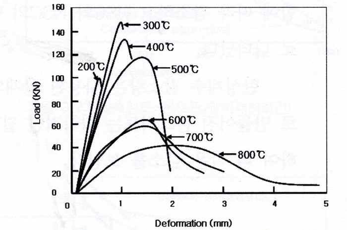 고강도 콘크리트의 온도에 따른 하중-변형