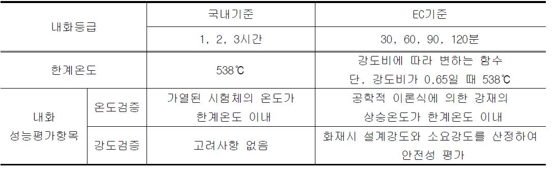 국내 내화기준과 유럽기준의 특징