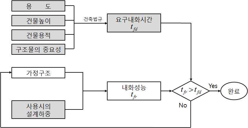 일본건축학회의 내화설계 흐름도