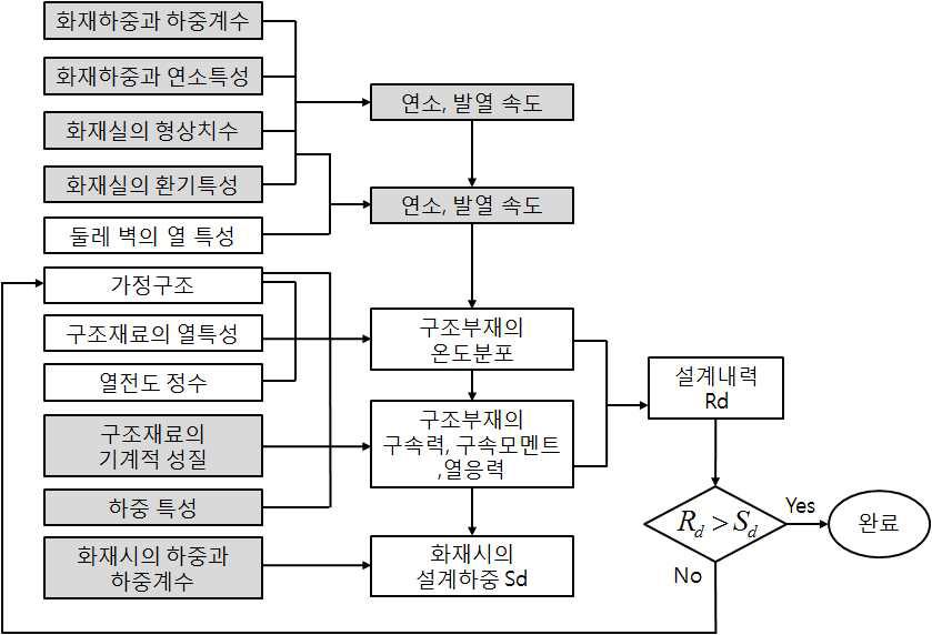 실제 화재에 의한 내화설계 흐름도