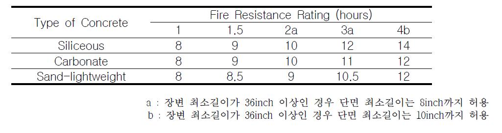 철근콘크리트 기둥의 최소단면(inches)