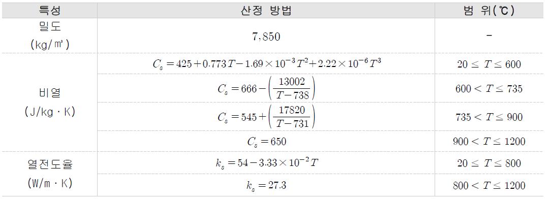 온도변화에 따른 강재의 열적 특성