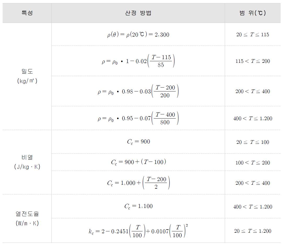 온도변화에 따른 콘크리트의 열적 특성