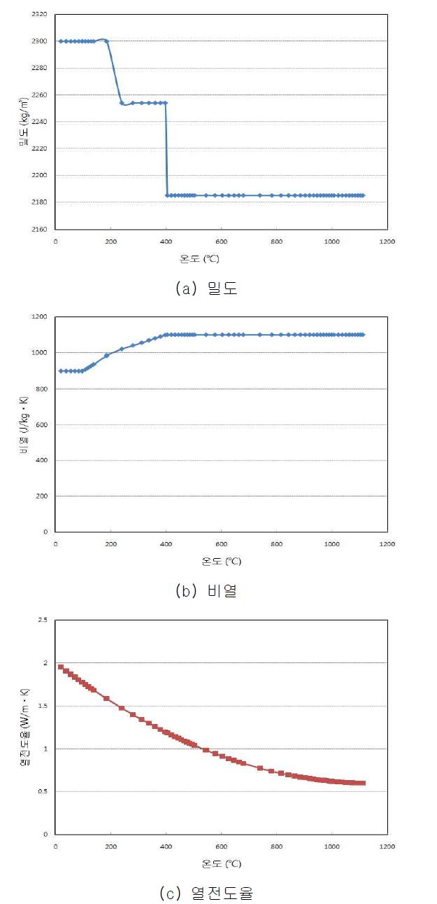 온도변화에 따른 콘크리트의 열적 특성