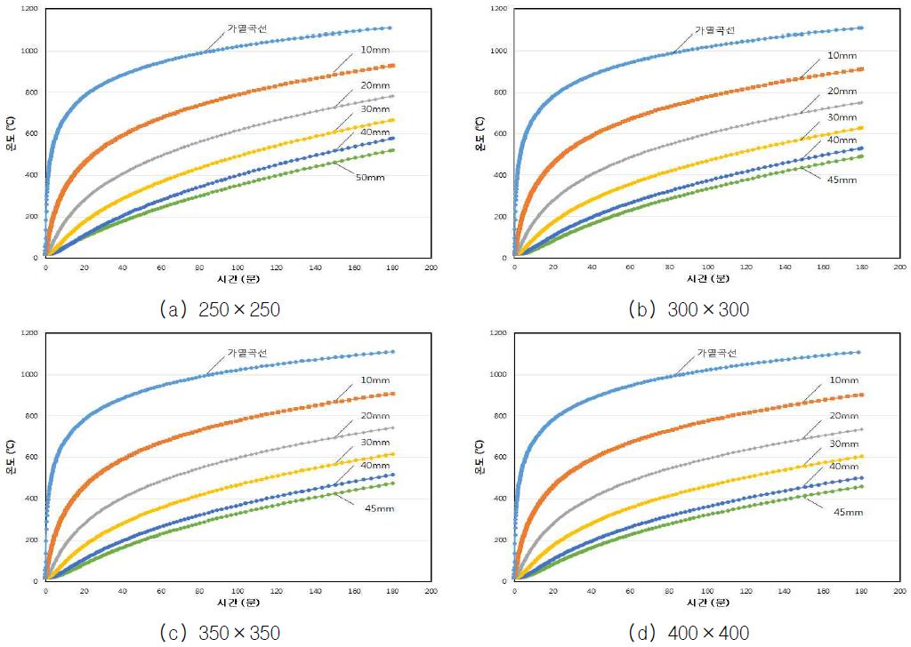 단면크기별 기둥내부의 온도변화