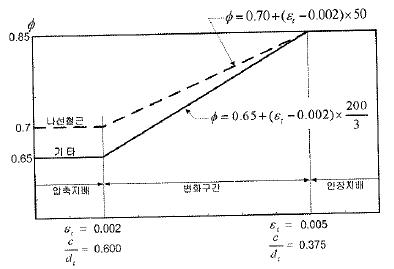 강도저감계수