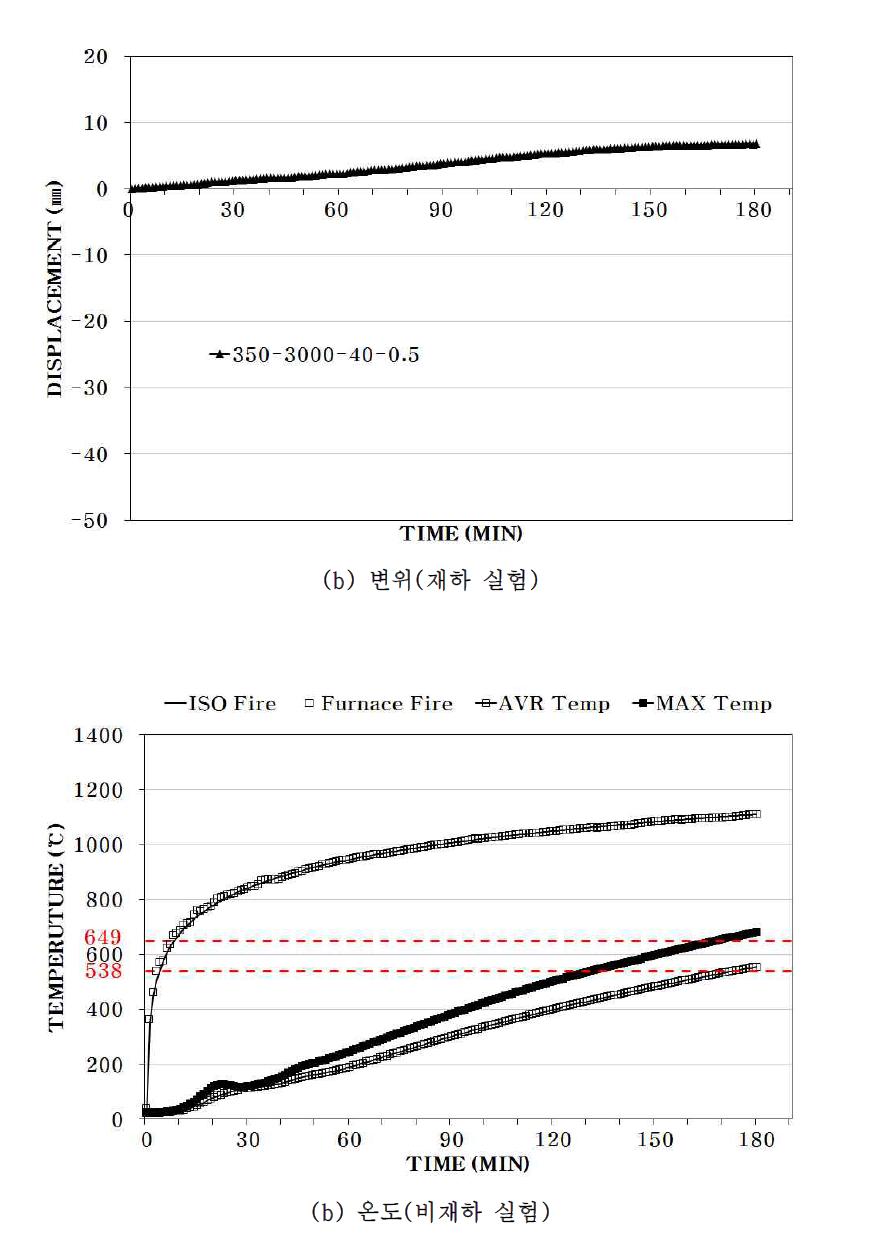 재하 및 비재하 조건에 따른 내화성능(350 단면)