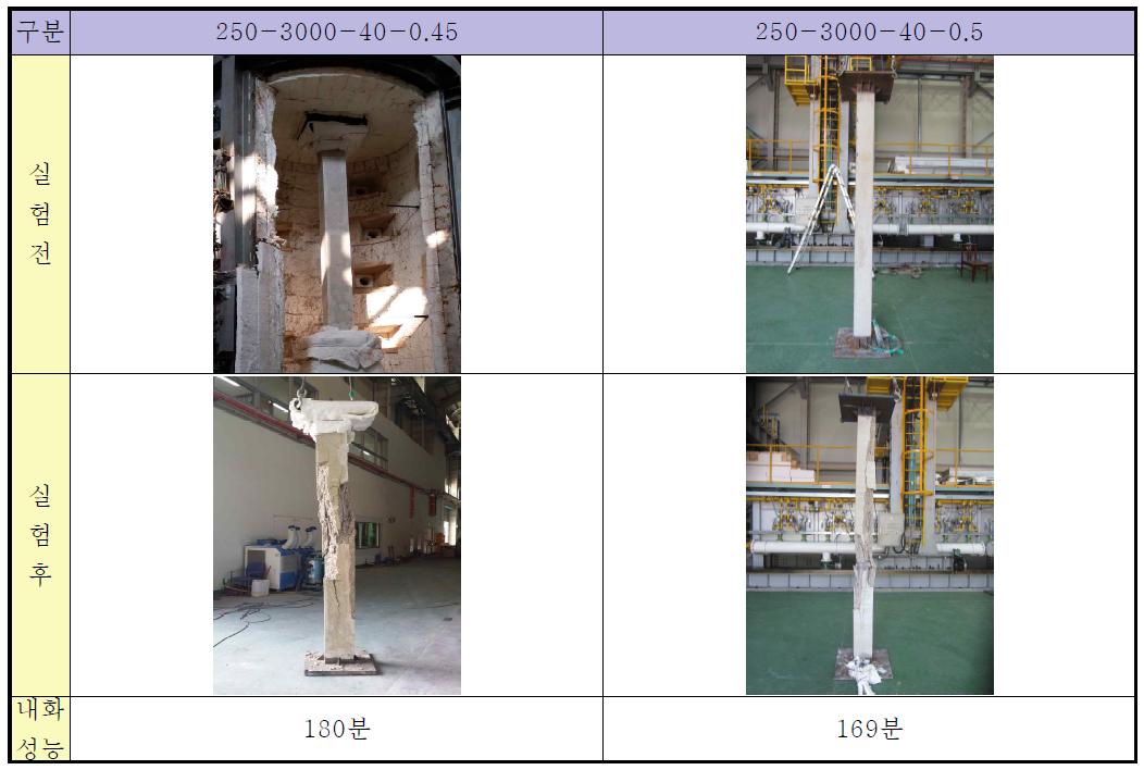 축력비 별 내화실험 전·후 사진(250단면)
