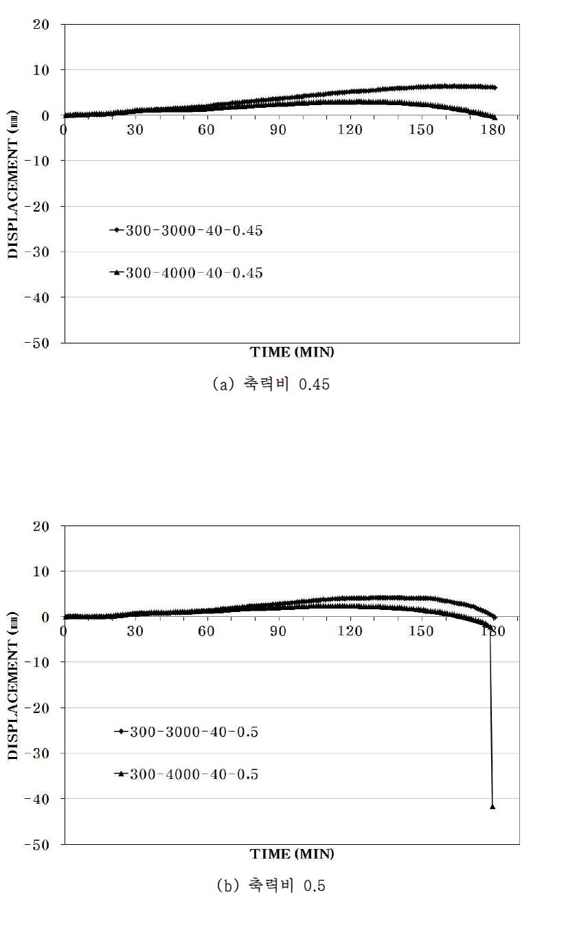 세장비에 따른 내화성능