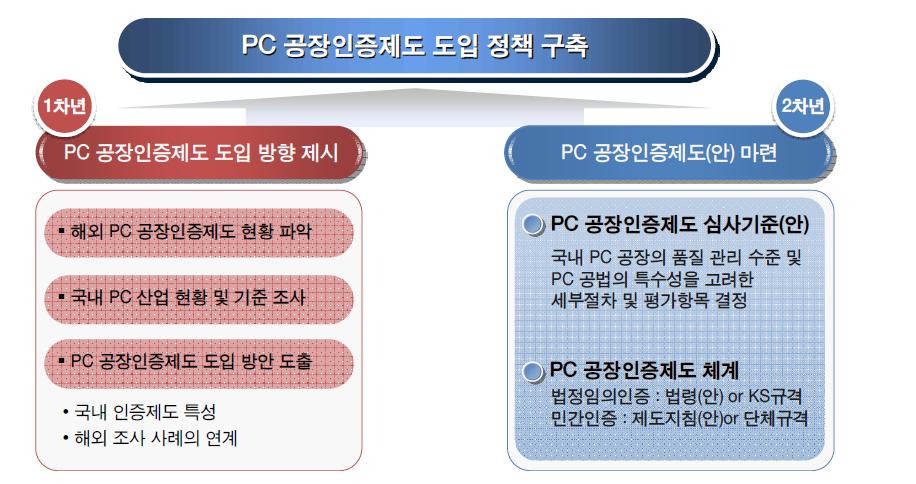 연차별 목표와 최종 목표의 연계