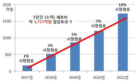 PC 콘크리트 구조시스템 경제성 분석