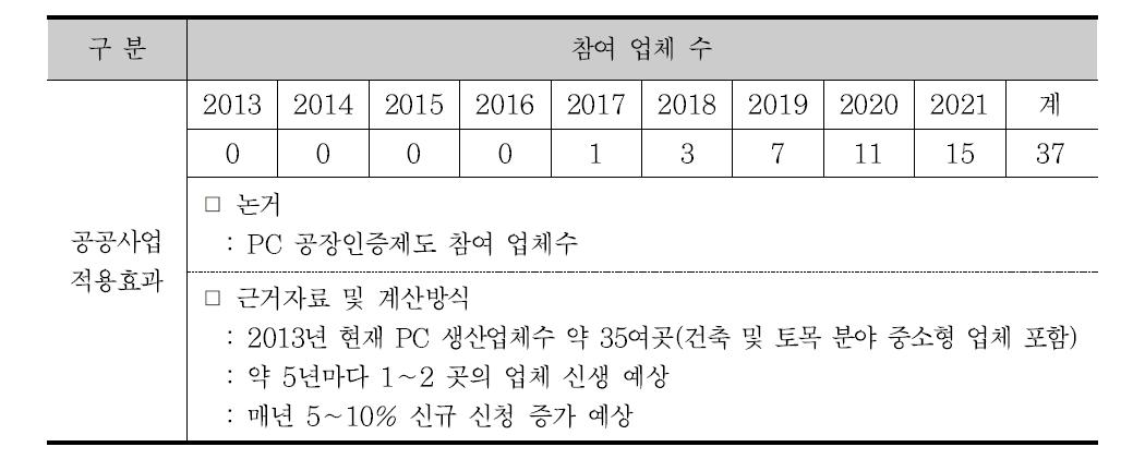 PC 공장인증제도 참여 업체 수 예측