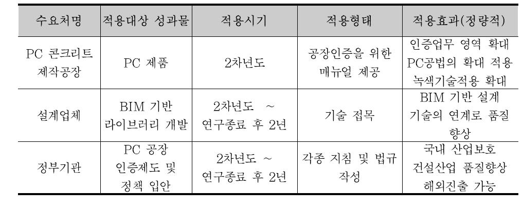 PC 공장인증제도 수요처 실용화 추진 계획