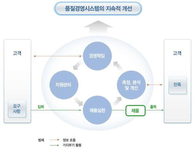 ISO 9001(품질 시스템)의 개념