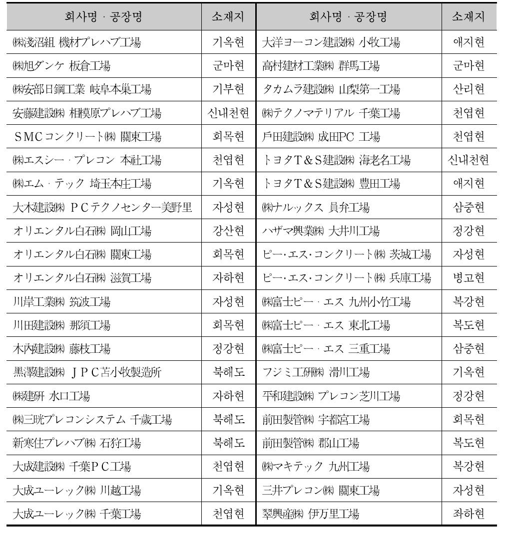 N 인증 PC부재 품질인증 취득업체 일람 (2010년 8월 1일 기준)