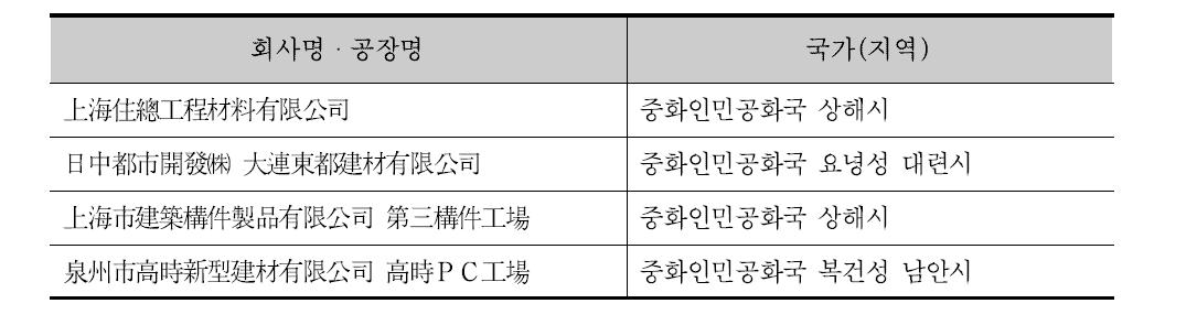 국외 N 인증 PC부재 품질인증 취득업체 일람 (2010년 8월 1일 기준)