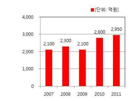 국내 건축 PC 시장 매출