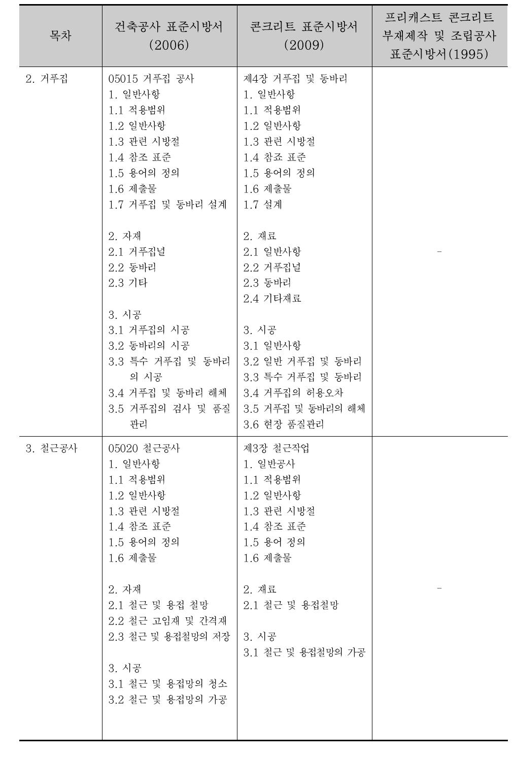 국내 PC 관련 시방서의 비교 (2/7)