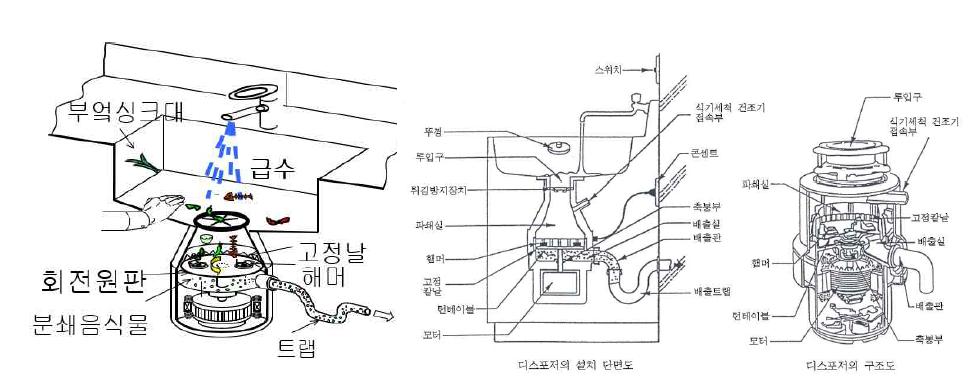 디스포저의 구조