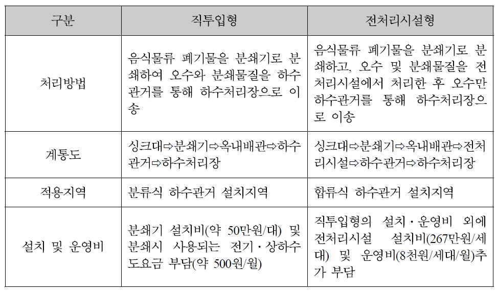 디스포저 처리방식 비교