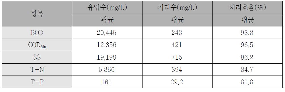 E-PRF 공정 처리성능