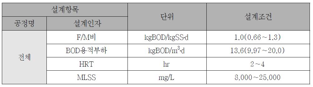 E-PRF 공정 설계기준