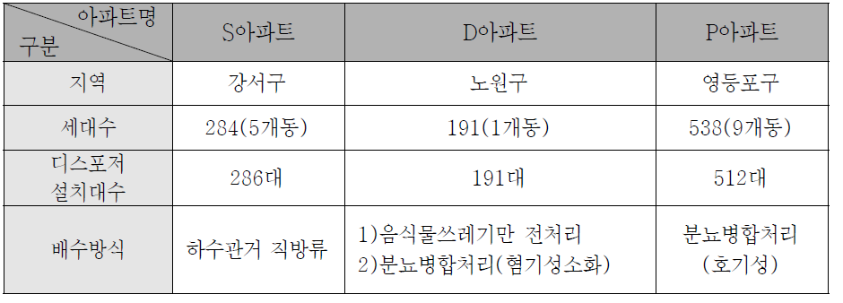 시범사업 대상지역 개요