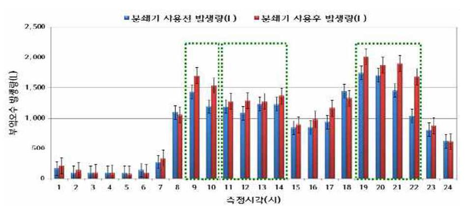 분쇄기 사용전 후 하수량 비교