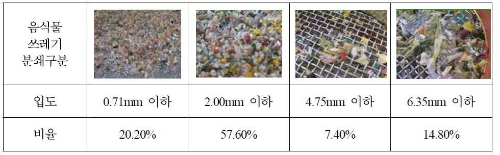 음식물쓰레기분쇄 입도분석결과