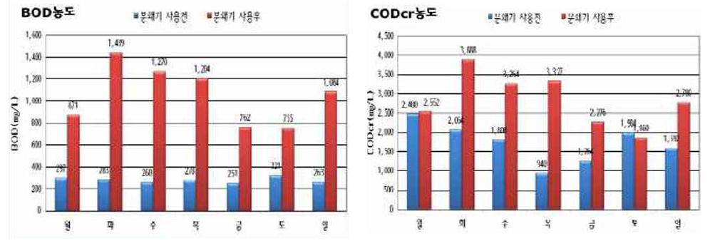 분쇄기 사용전 후 BOD, COD농도