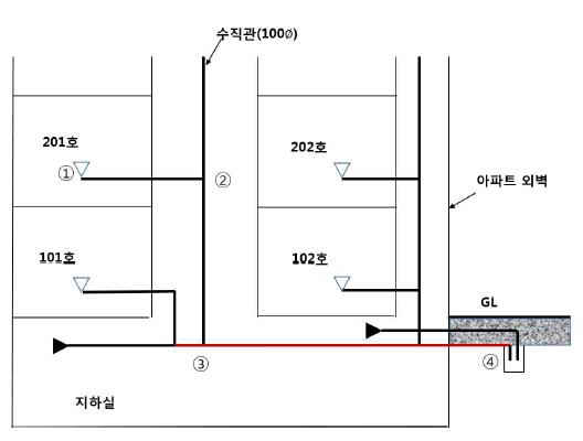 옥외배관도