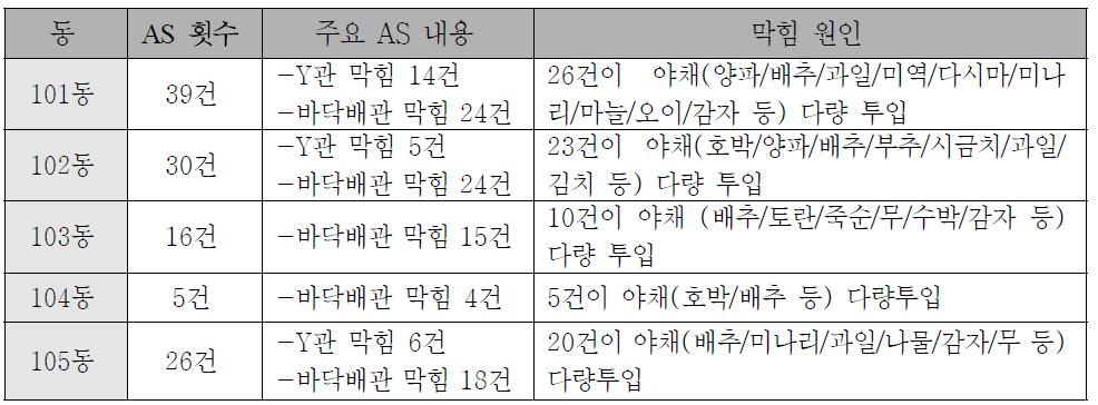 옥내배관 폐색 사례