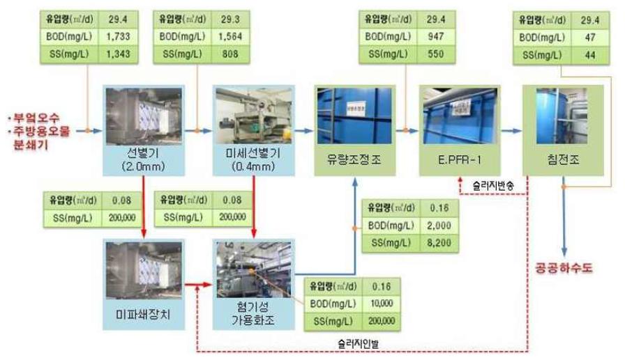 E-PFR 공법의 주방오수 전처리 물질수지도