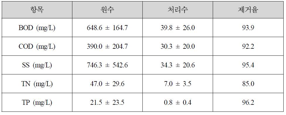 E-PFR 공법의 주방오수 전처리 시범사업결과 항목별 제거율