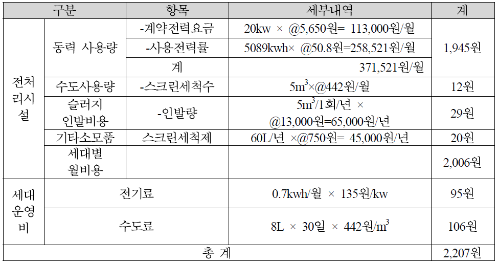 E-PFR 공법의 운영비