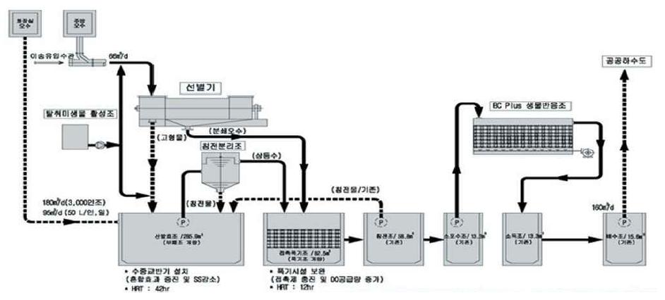 분뇨병합처리(호기성) 공정 흐름도