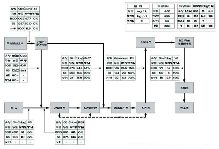 분뇨병합처리(호기성) 물질수지도