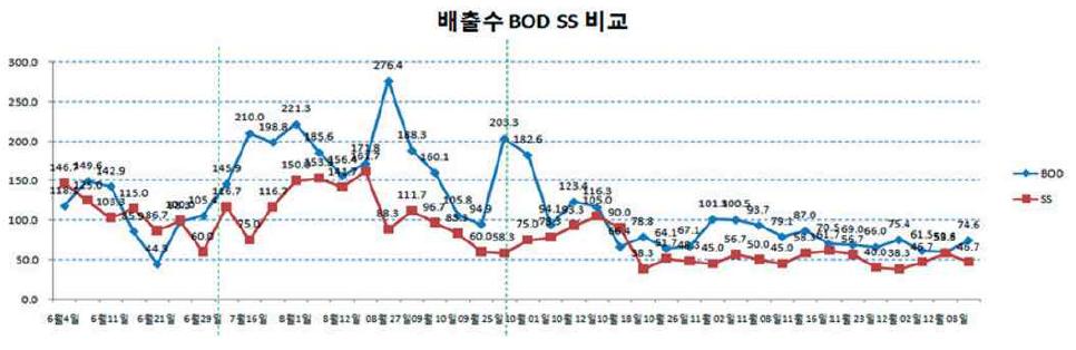 분뇨병합처리(호기성) 운전결과 배출수 Profile