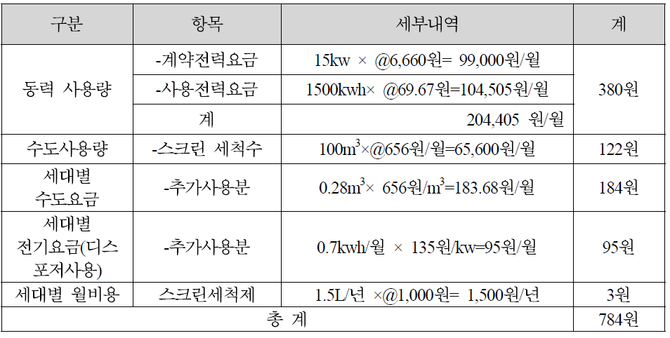 분뇨병합처리(호기성) 운영비